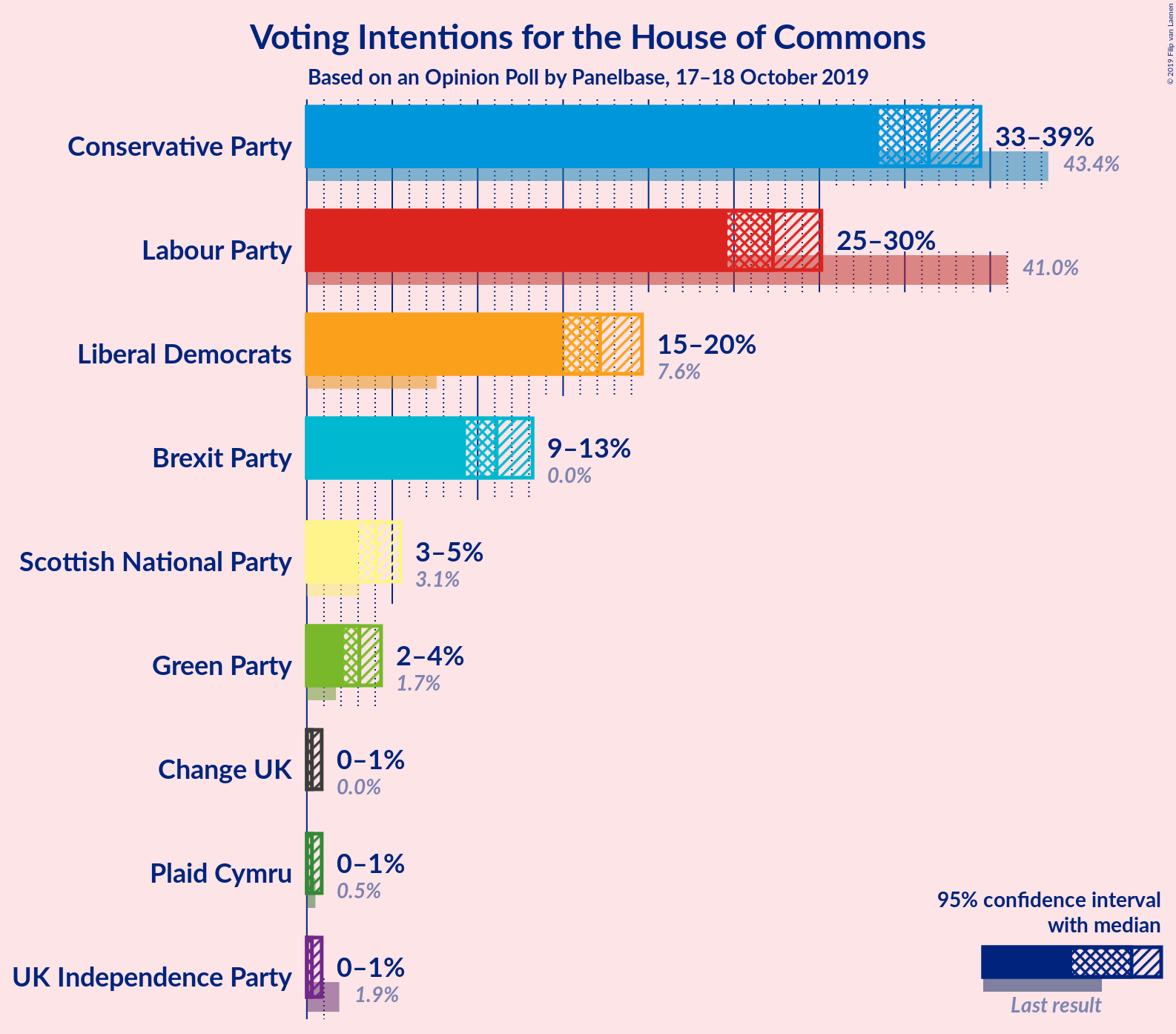 Graph with voting intentions not yet produced