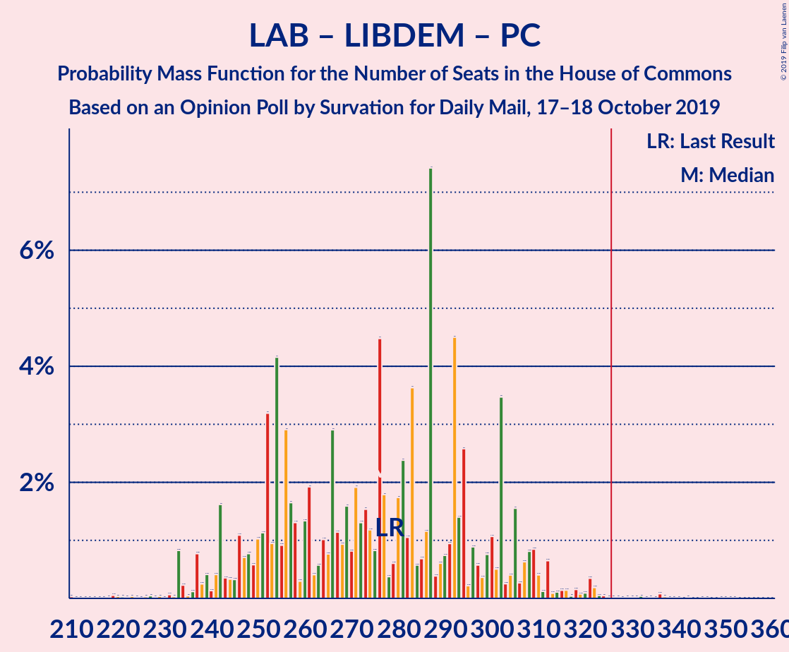 Graph with seats probability mass function not yet produced