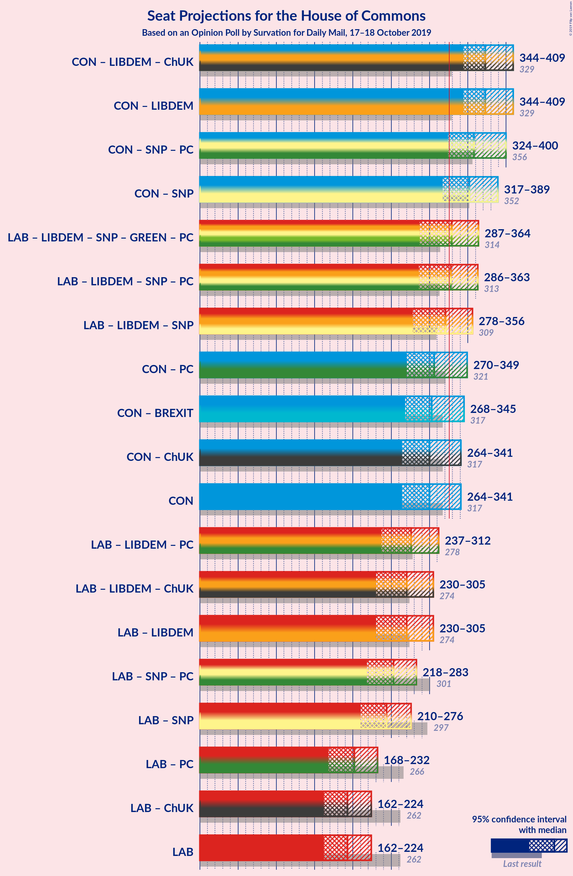 Graph with coalitions seats not yet produced