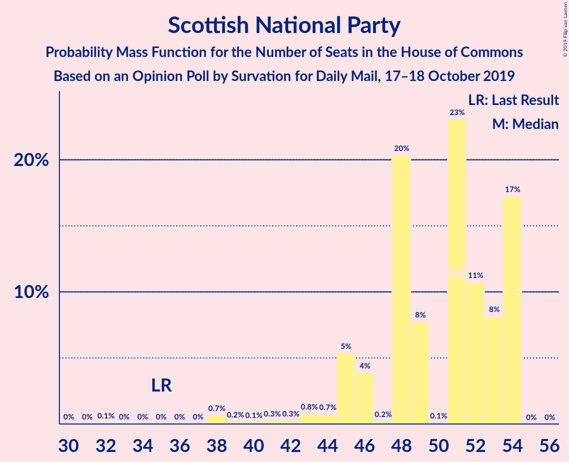 Graph with seats probability mass function not yet produced