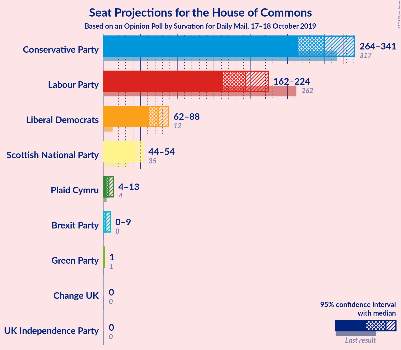 Graph with seats not yet produced