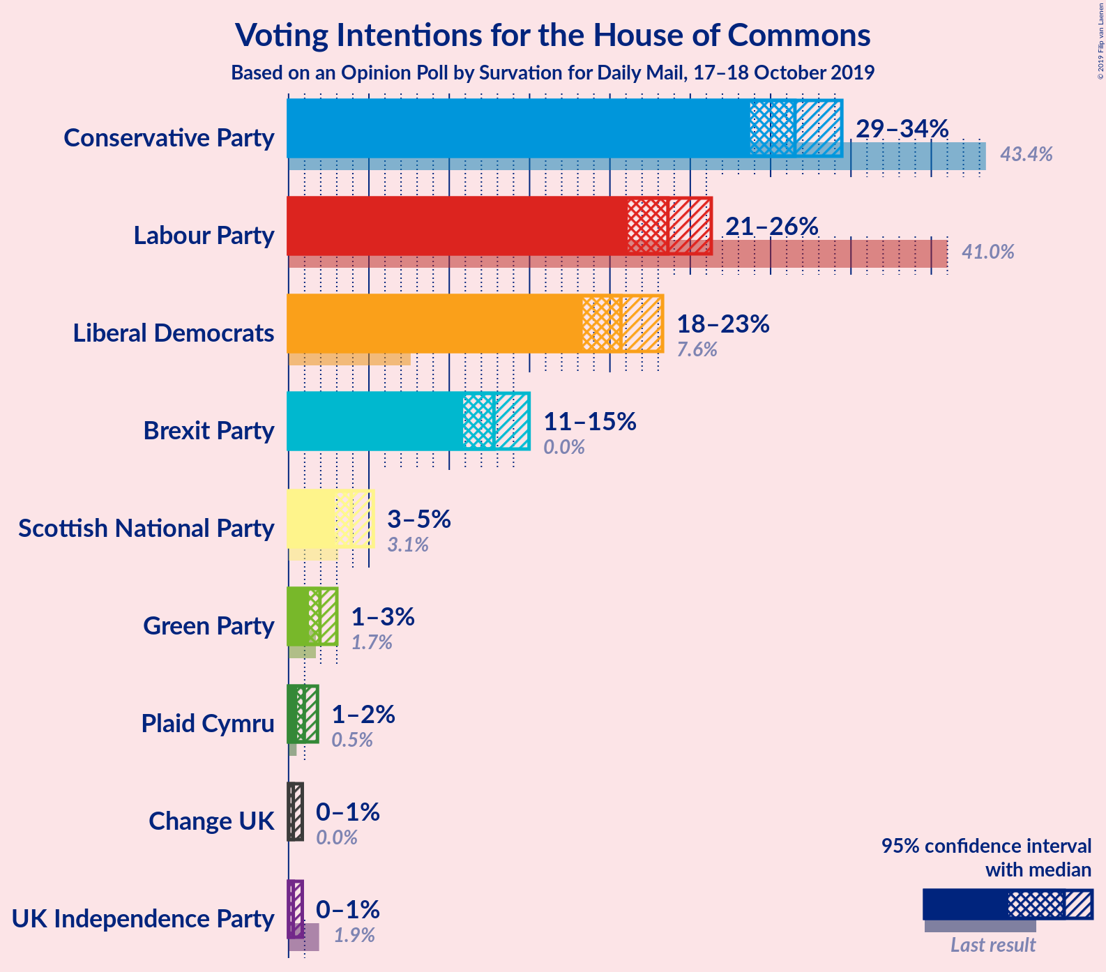 Graph with voting intentions not yet produced