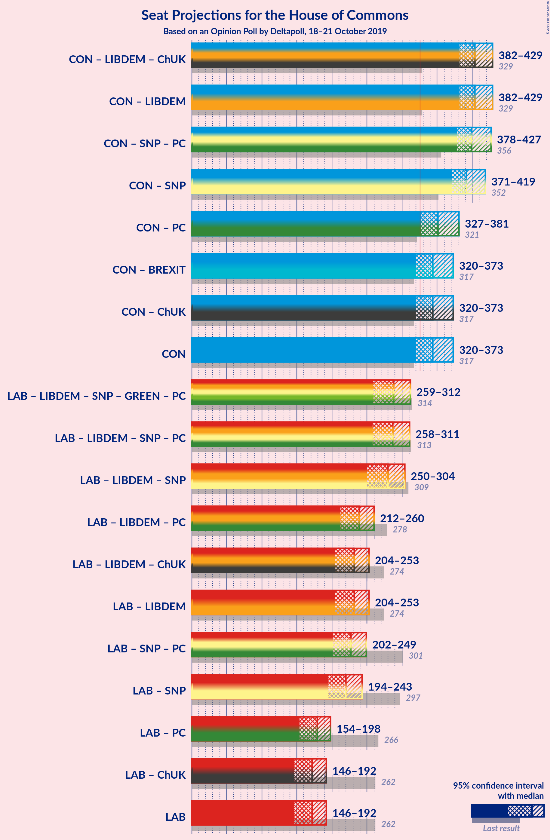 Graph with coalitions seats not yet produced