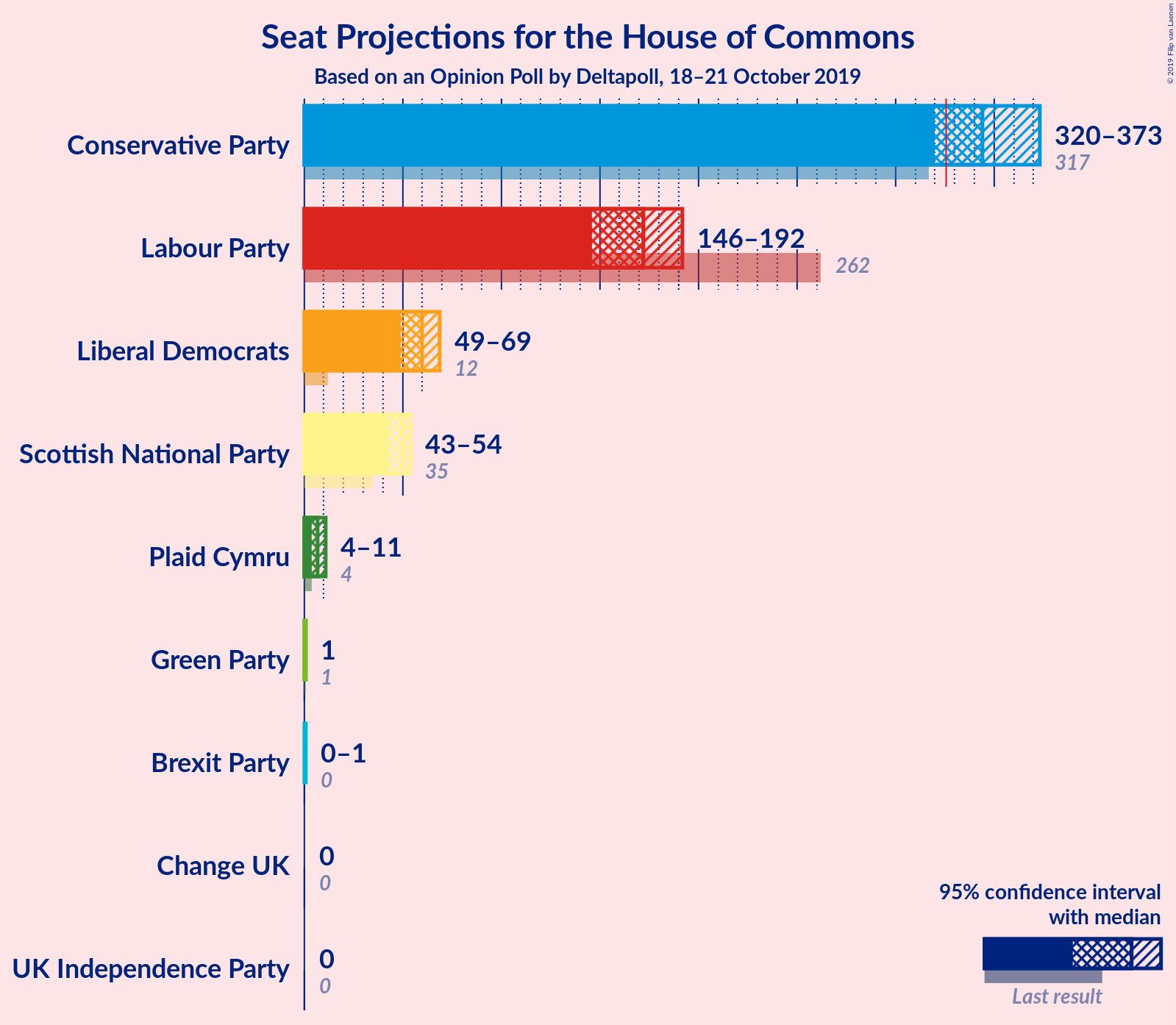 Graph with seats not yet produced