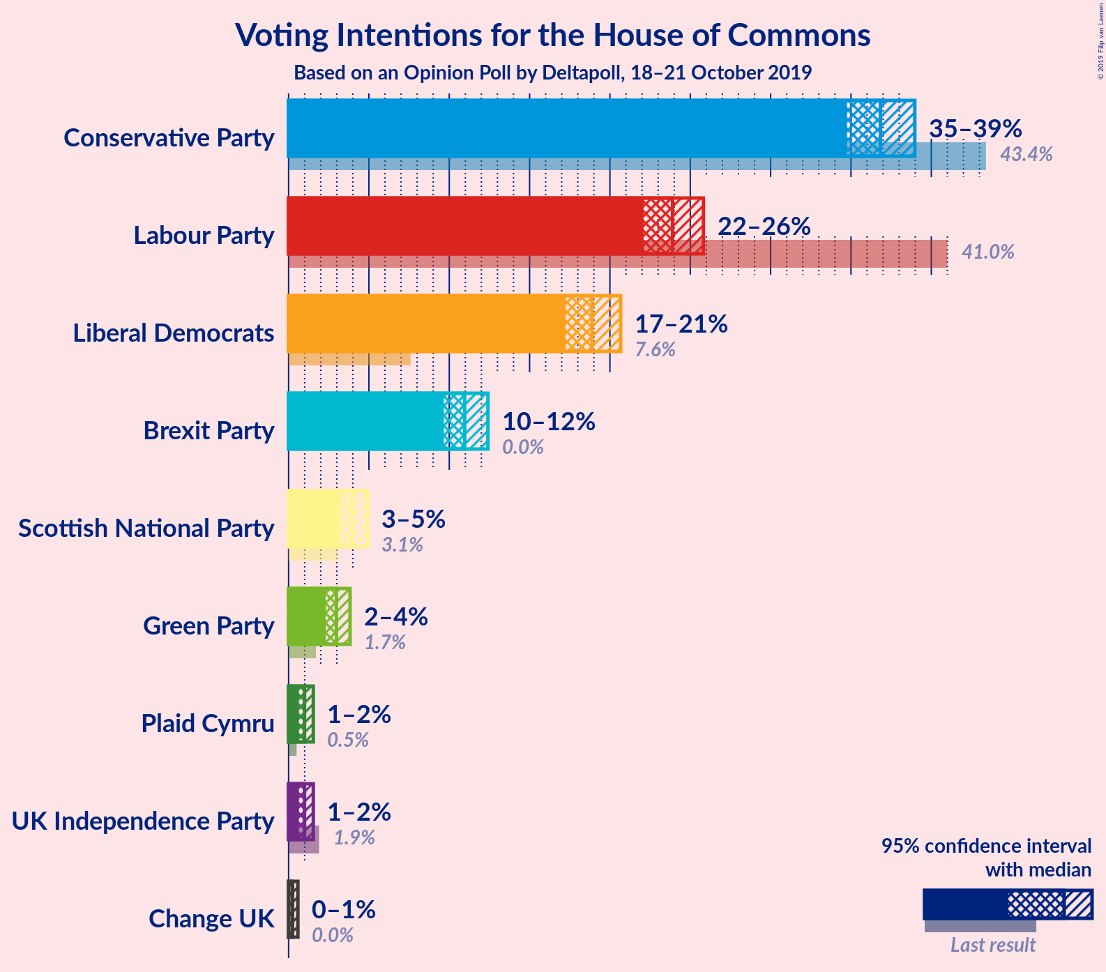 Graph with voting intentions not yet produced