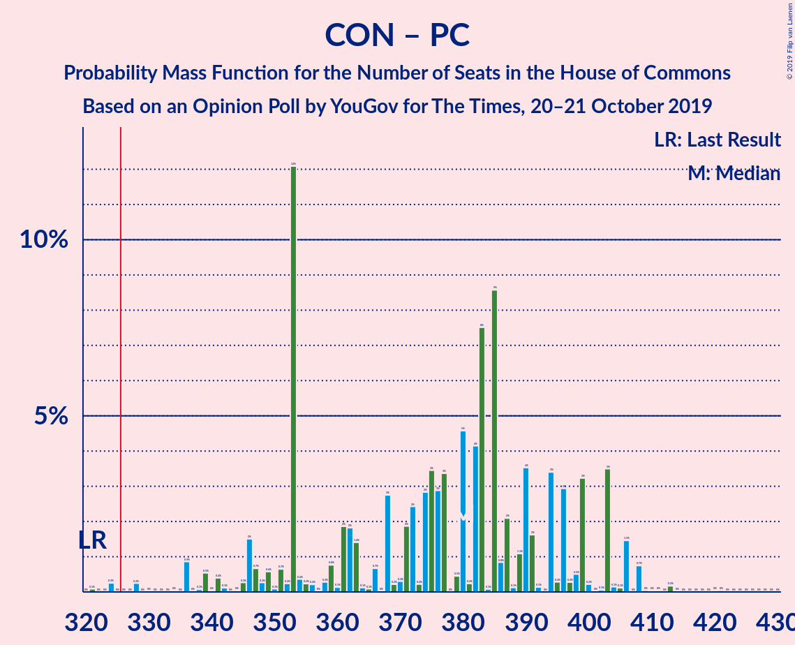 Graph with seats probability mass function not yet produced