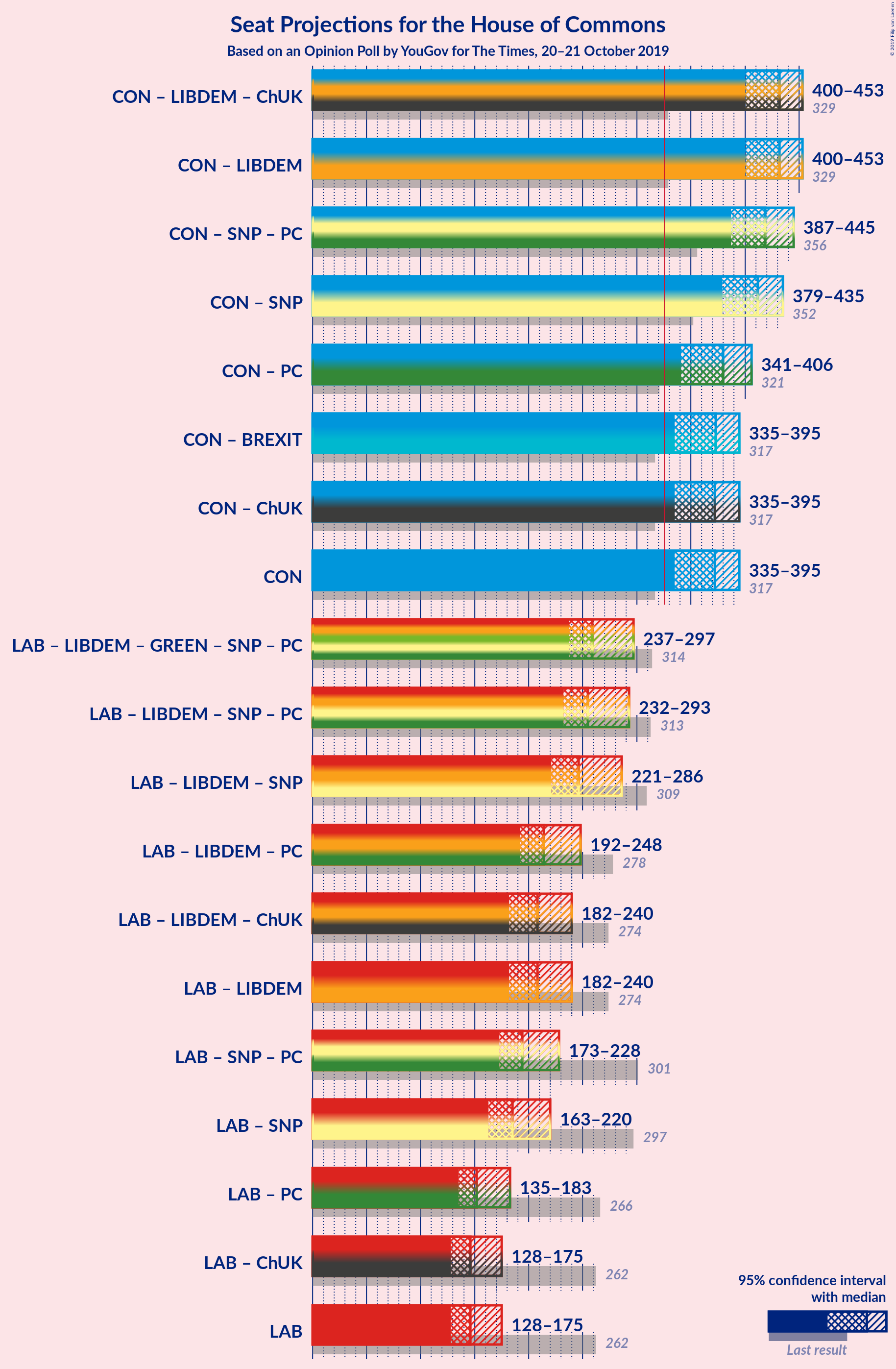 Graph with coalitions seats not yet produced