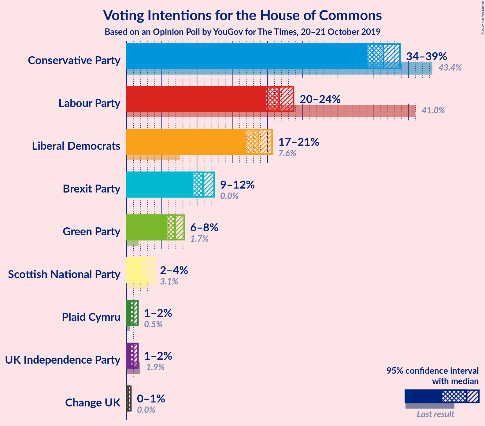 Graph with voting intentions not yet produced