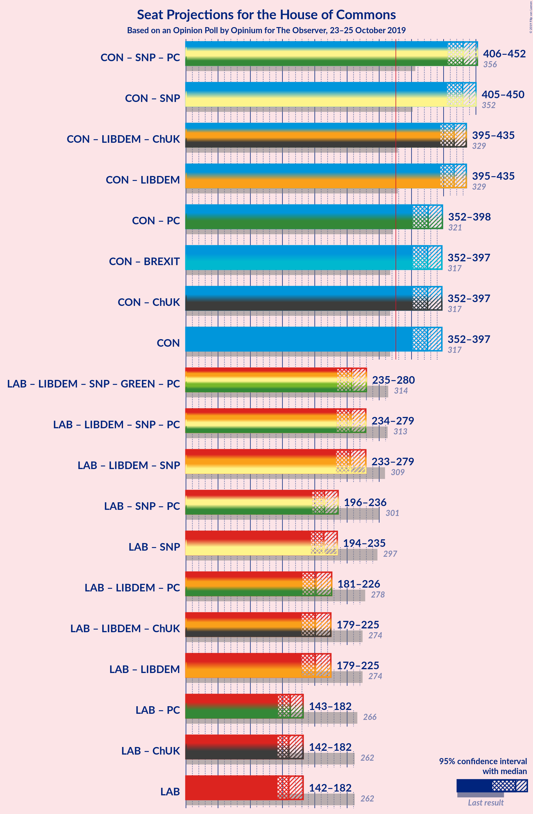 Graph with coalitions seats not yet produced