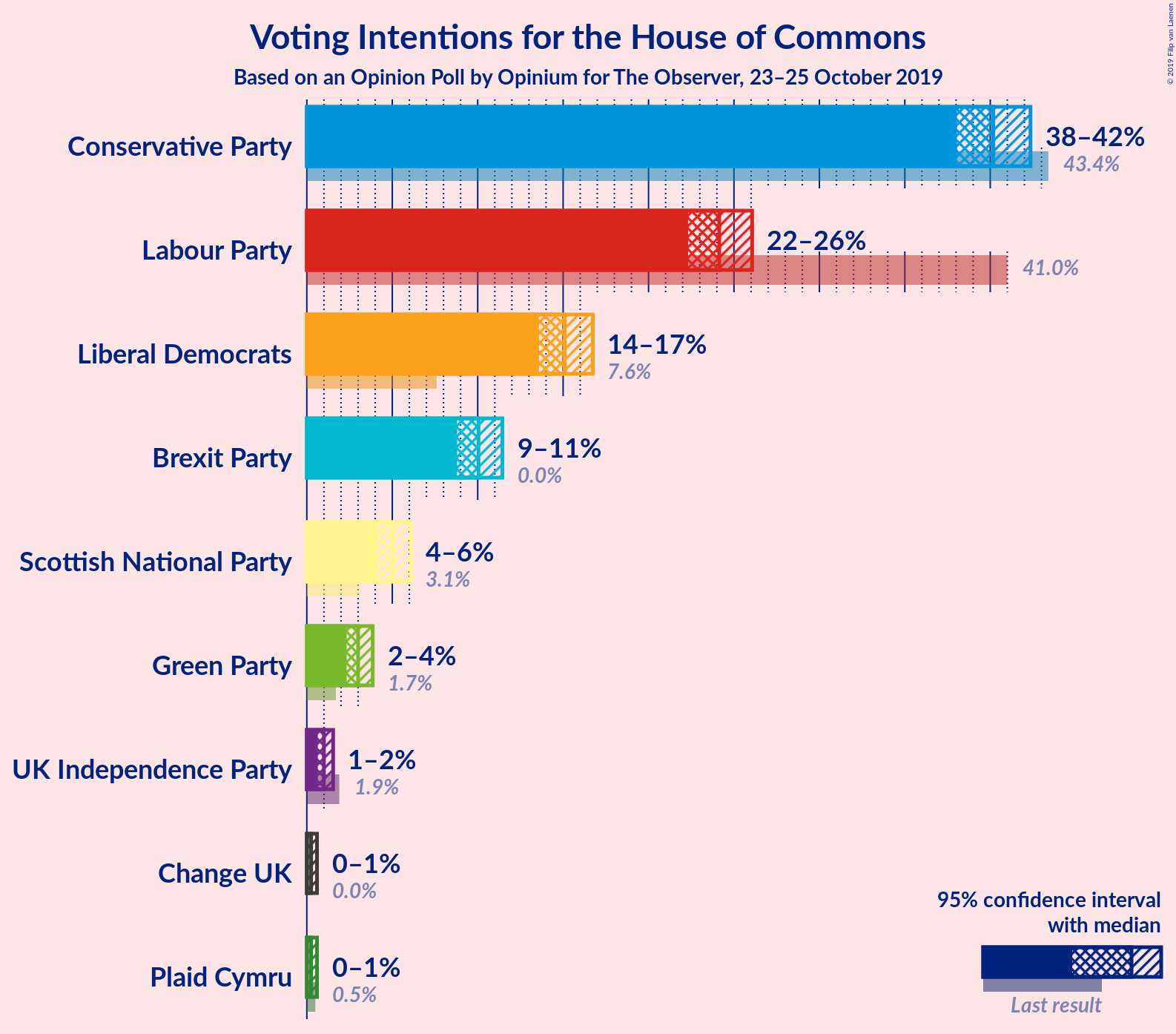 Graph with voting intentions not yet produced