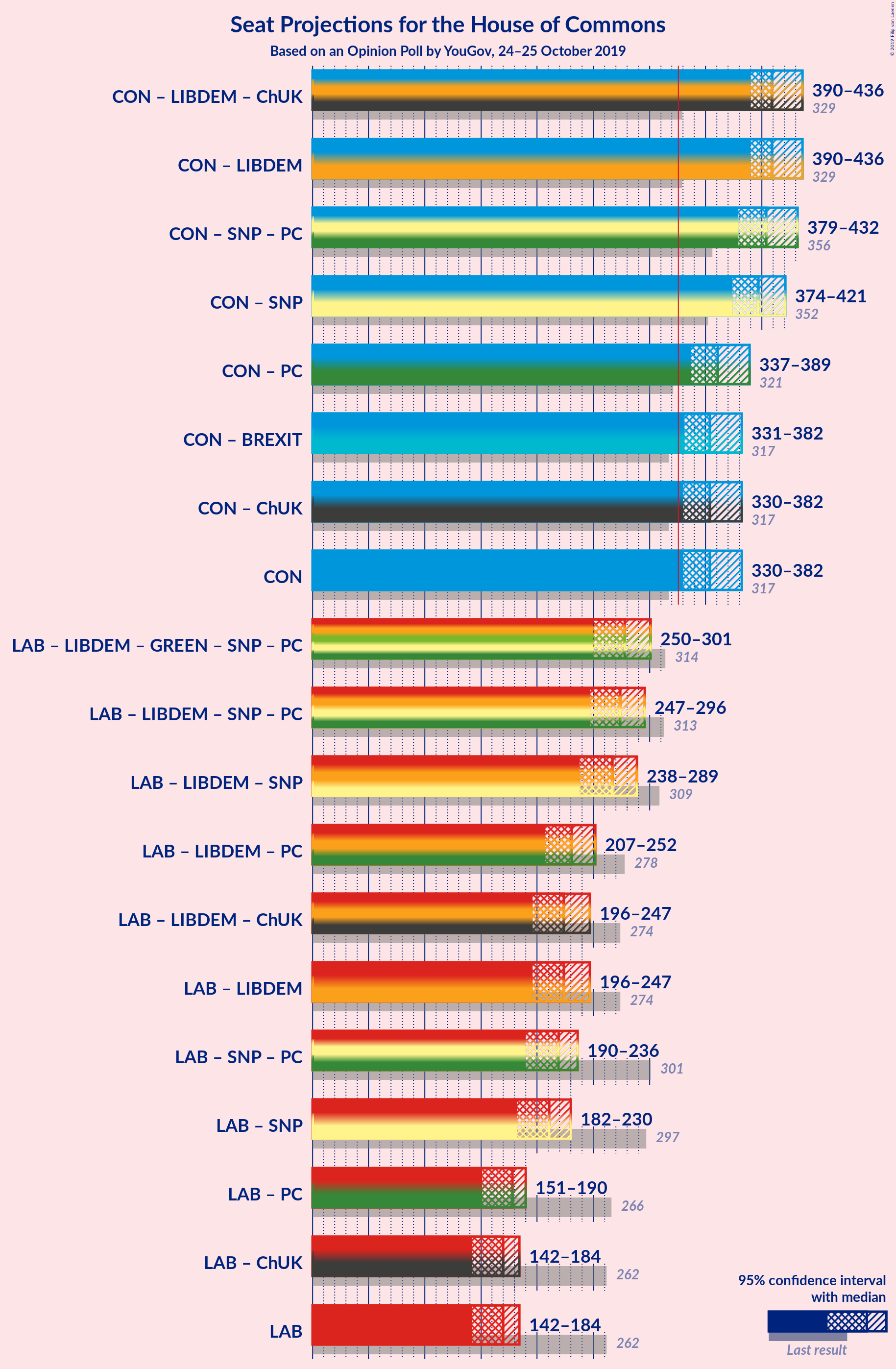 Graph with coalitions seats not yet produced