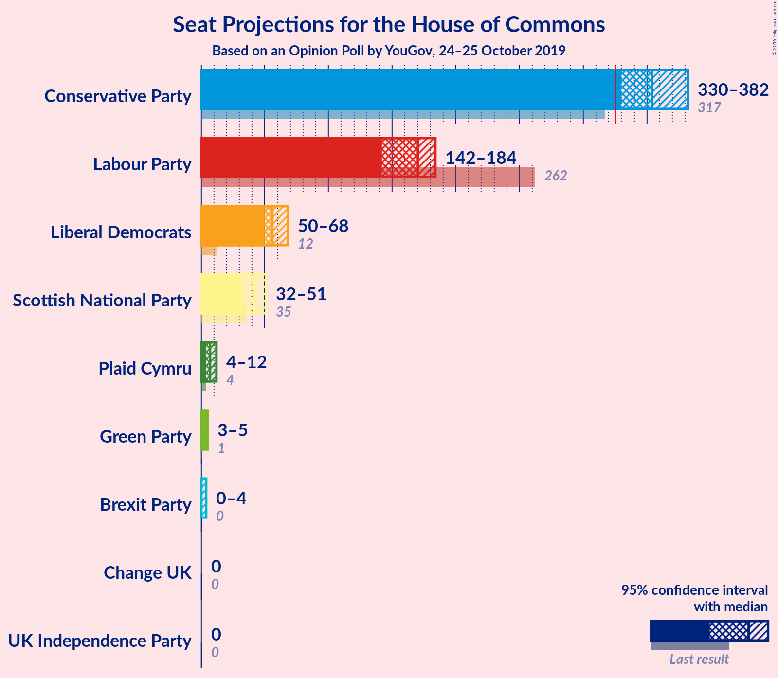 Graph with seats not yet produced