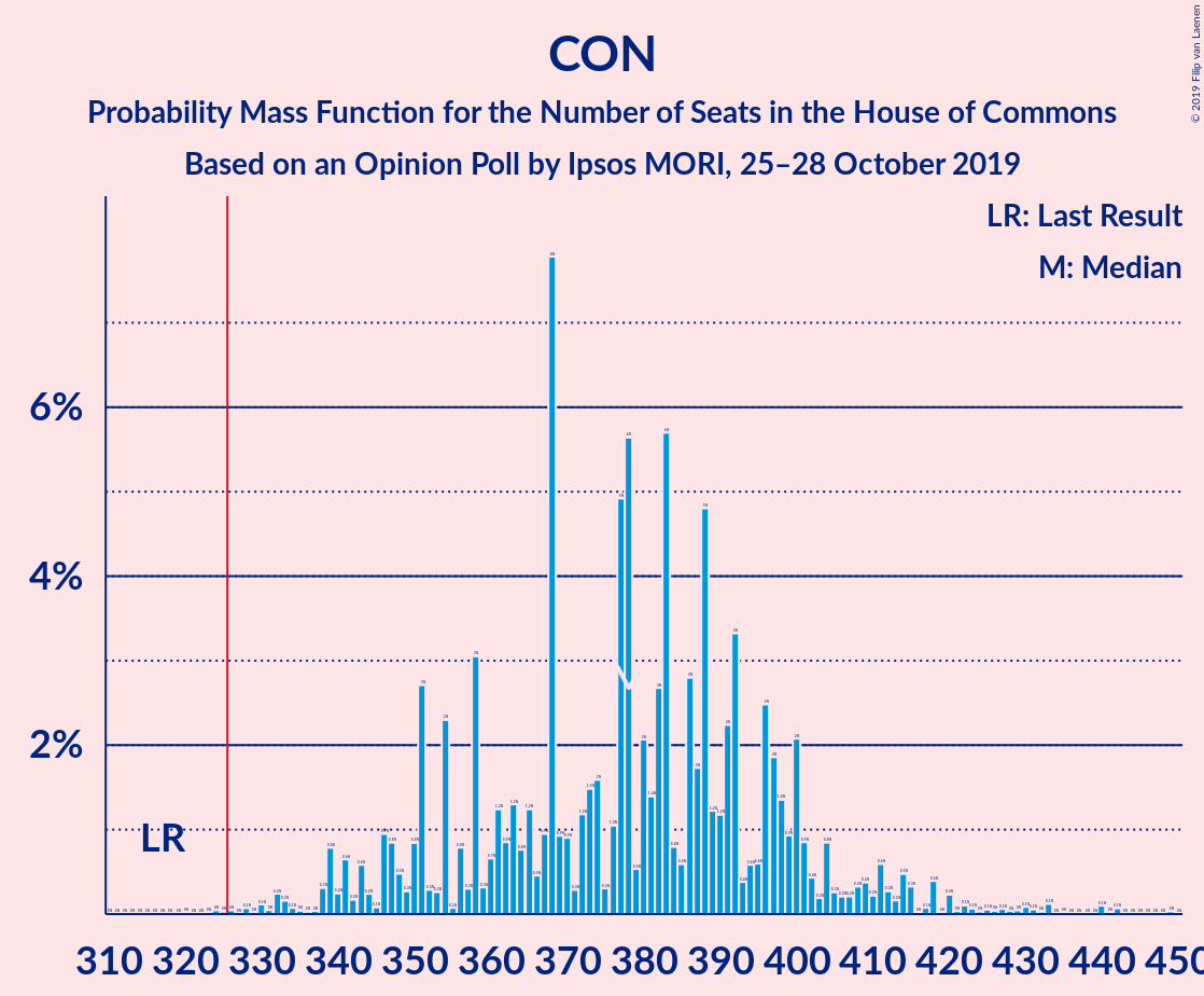 Graph with seats probability mass function not yet produced