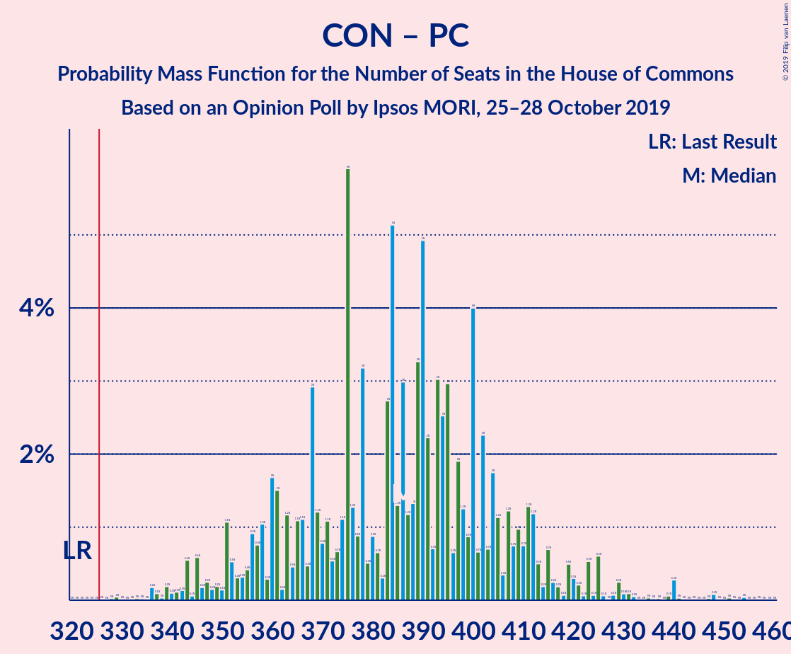 Graph with seats probability mass function not yet produced