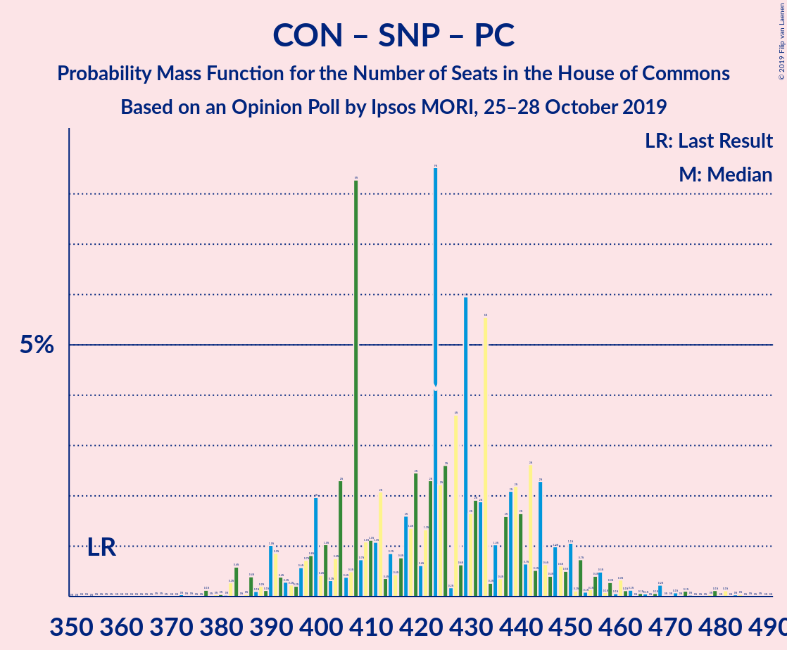 Graph with seats probability mass function not yet produced