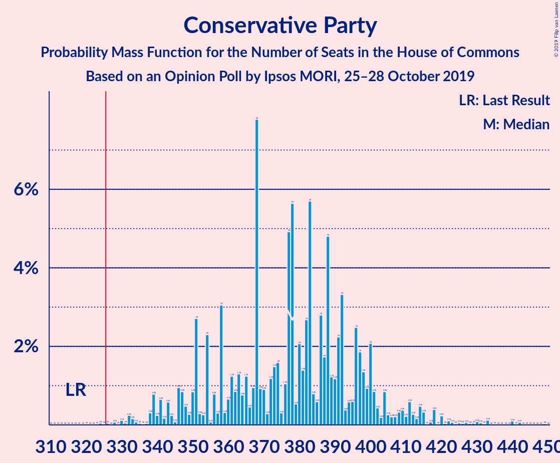 Graph with seats probability mass function not yet produced