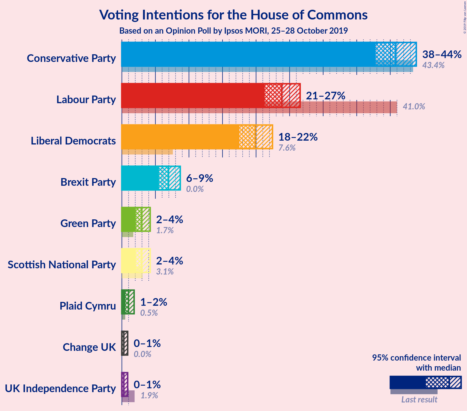 Graph with voting intentions not yet produced