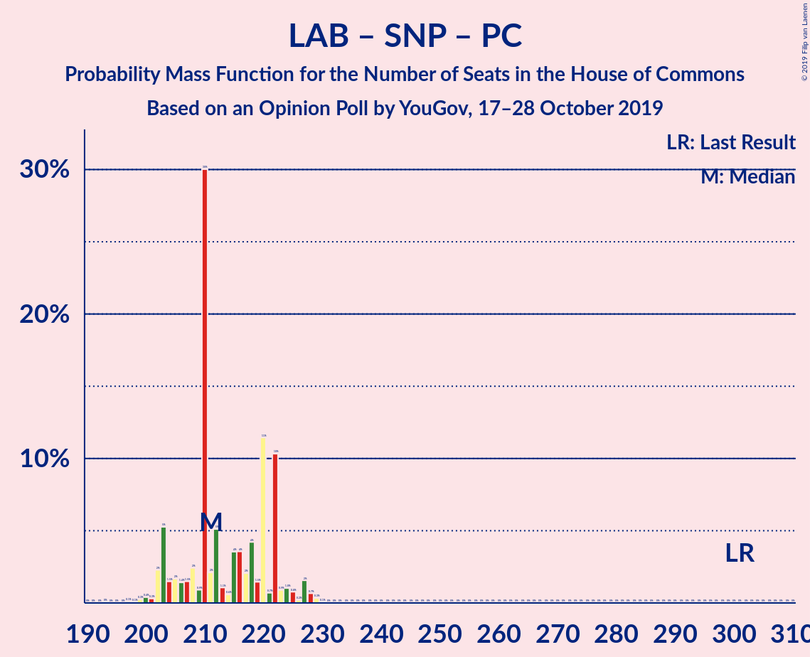 Graph with seats probability mass function not yet produced