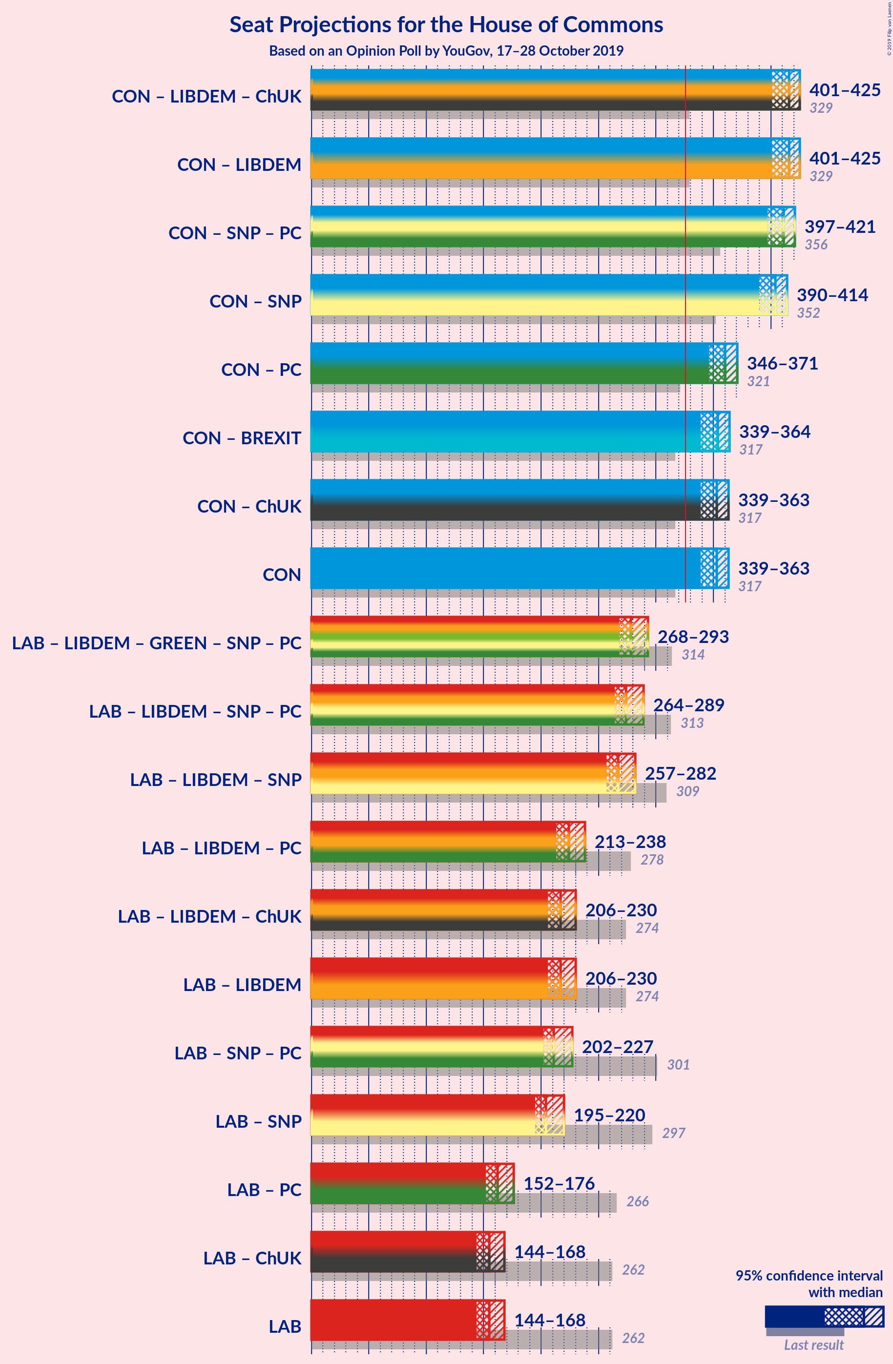 Graph with coalitions seats not yet produced