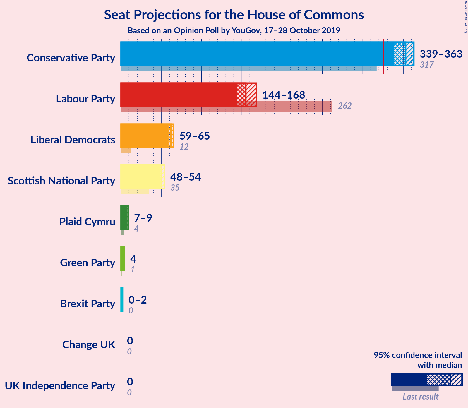 Graph with seats not yet produced