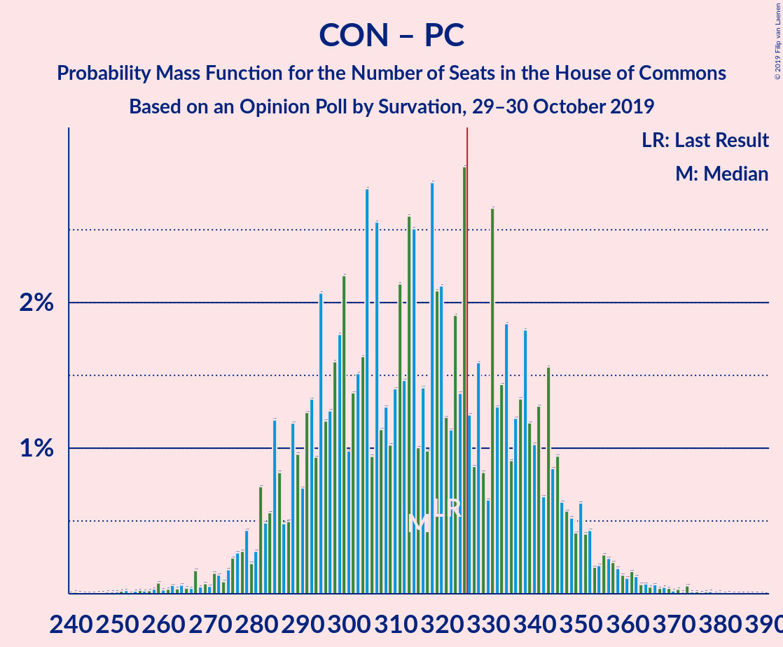 Graph with seats probability mass function not yet produced