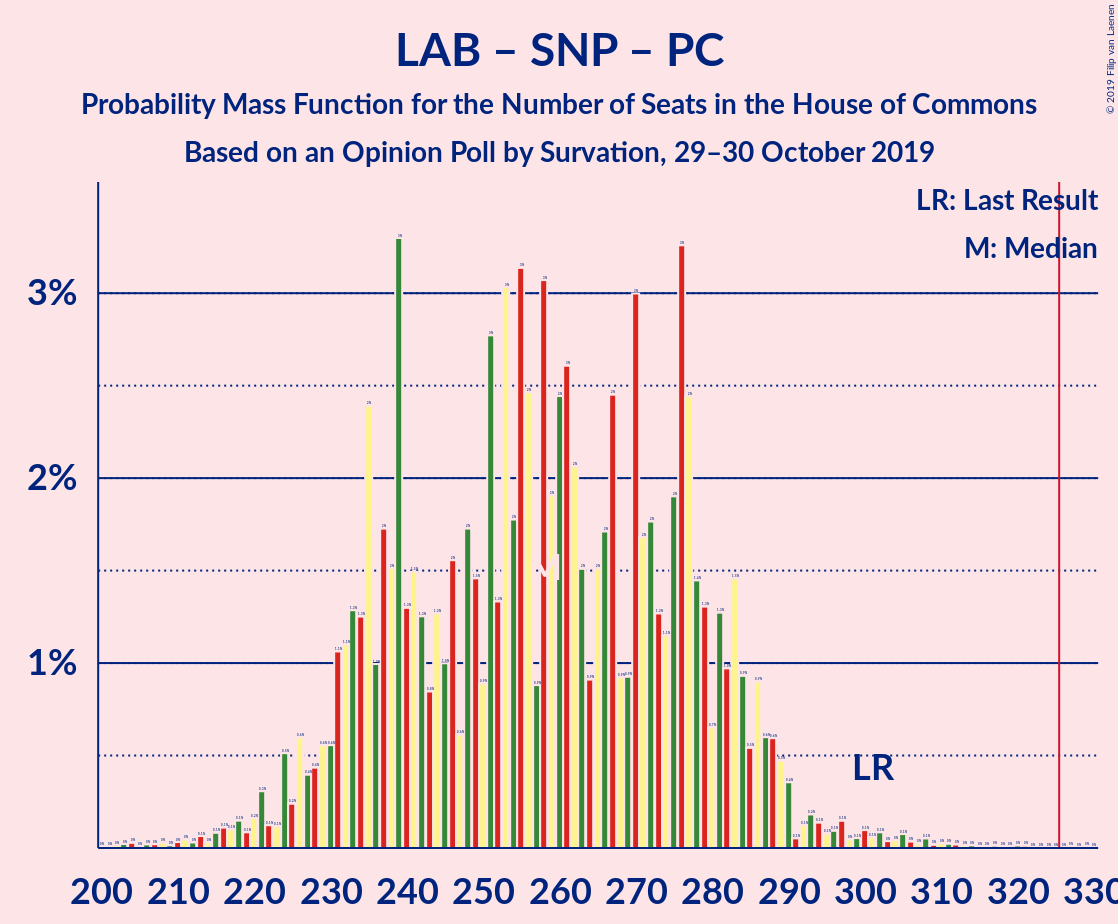 Graph with seats probability mass function not yet produced