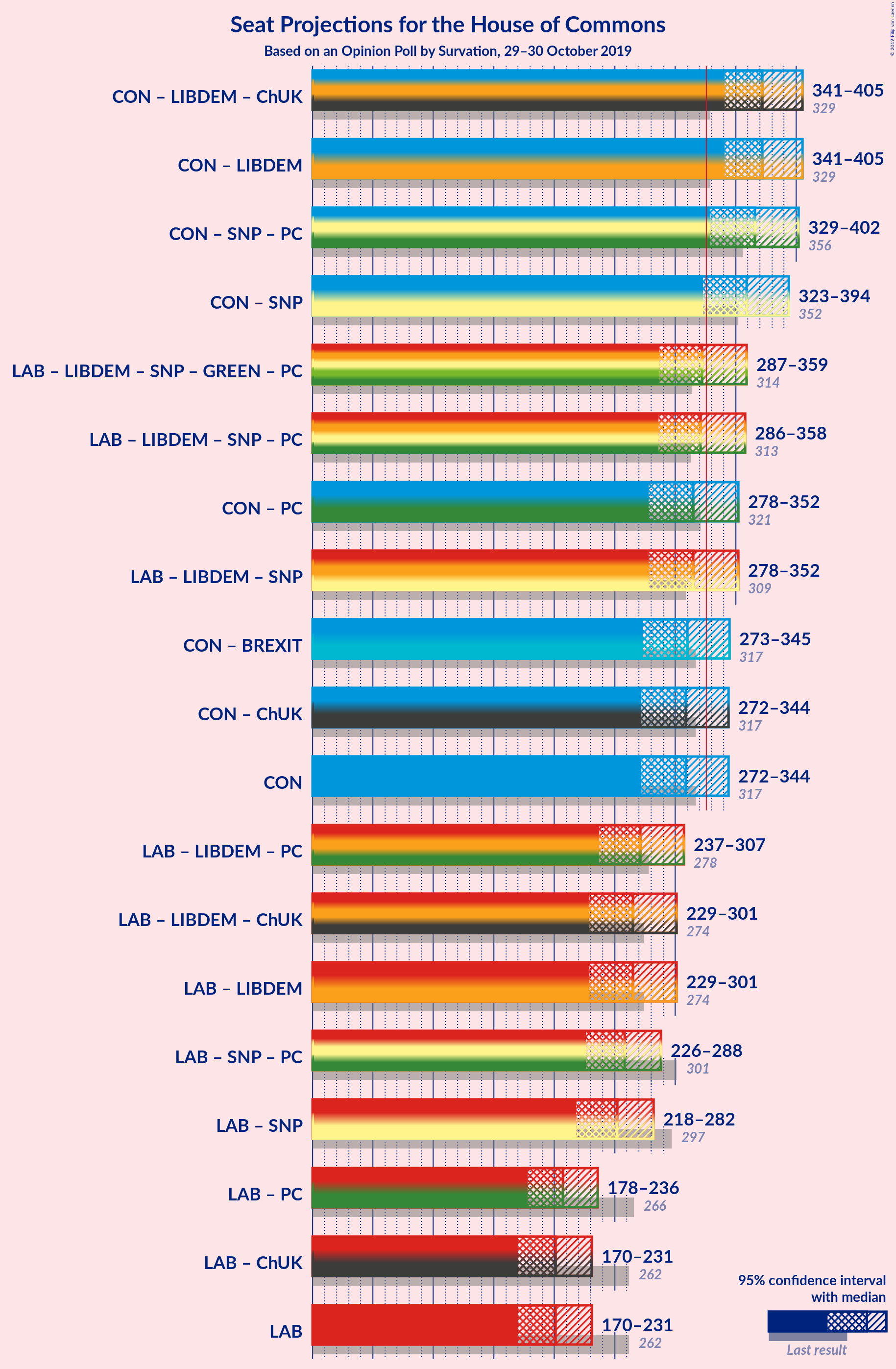 Graph with coalitions seats not yet produced