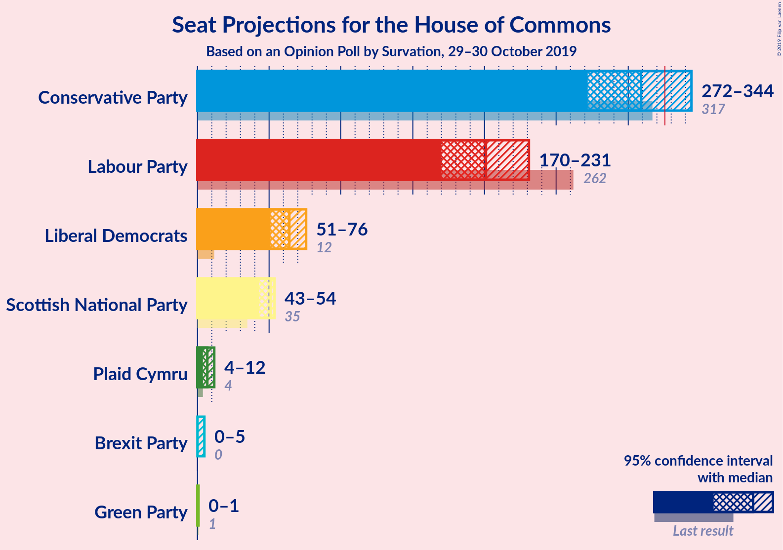 Graph with seats not yet produced