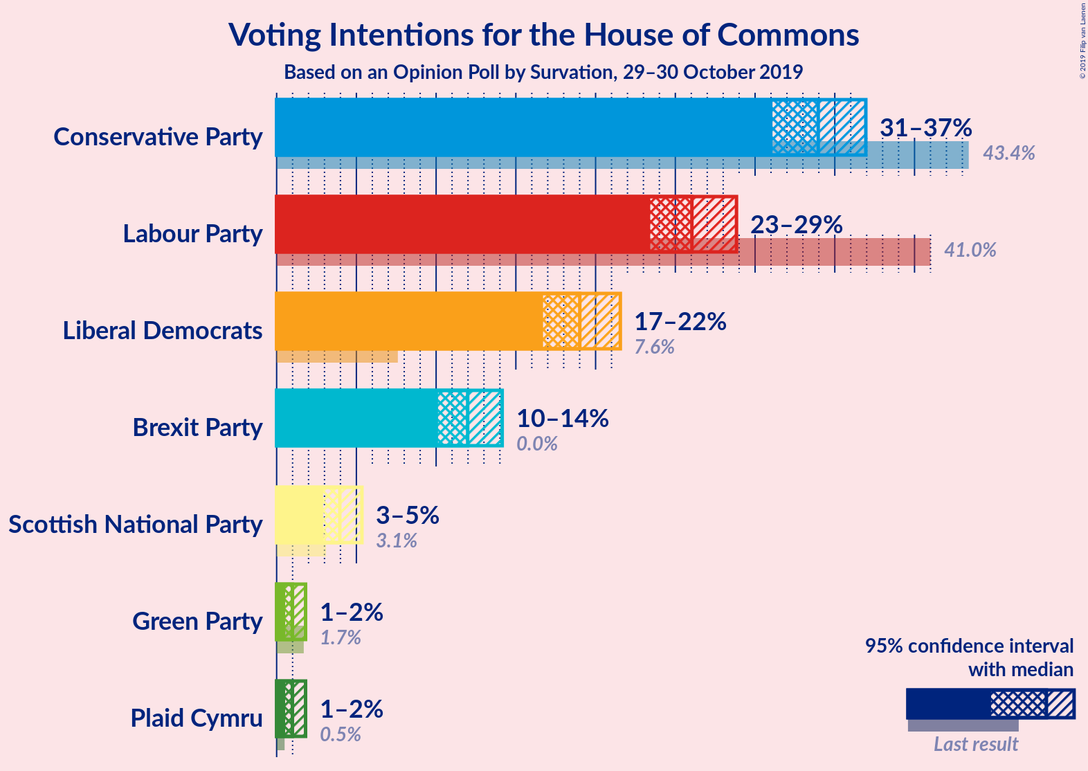 Graph with voting intentions not yet produced