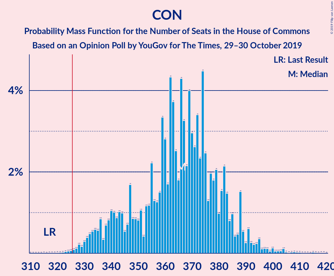 Graph with seats probability mass function not yet produced