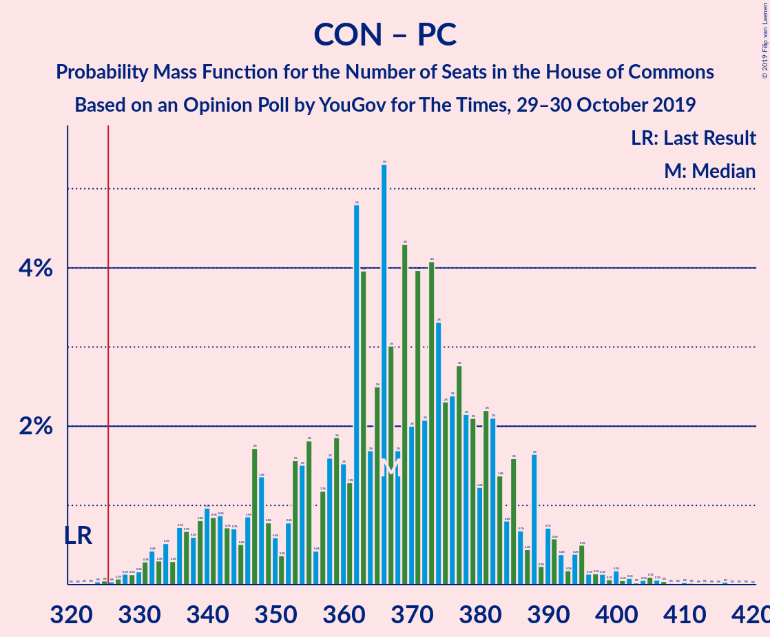 Graph with seats probability mass function not yet produced