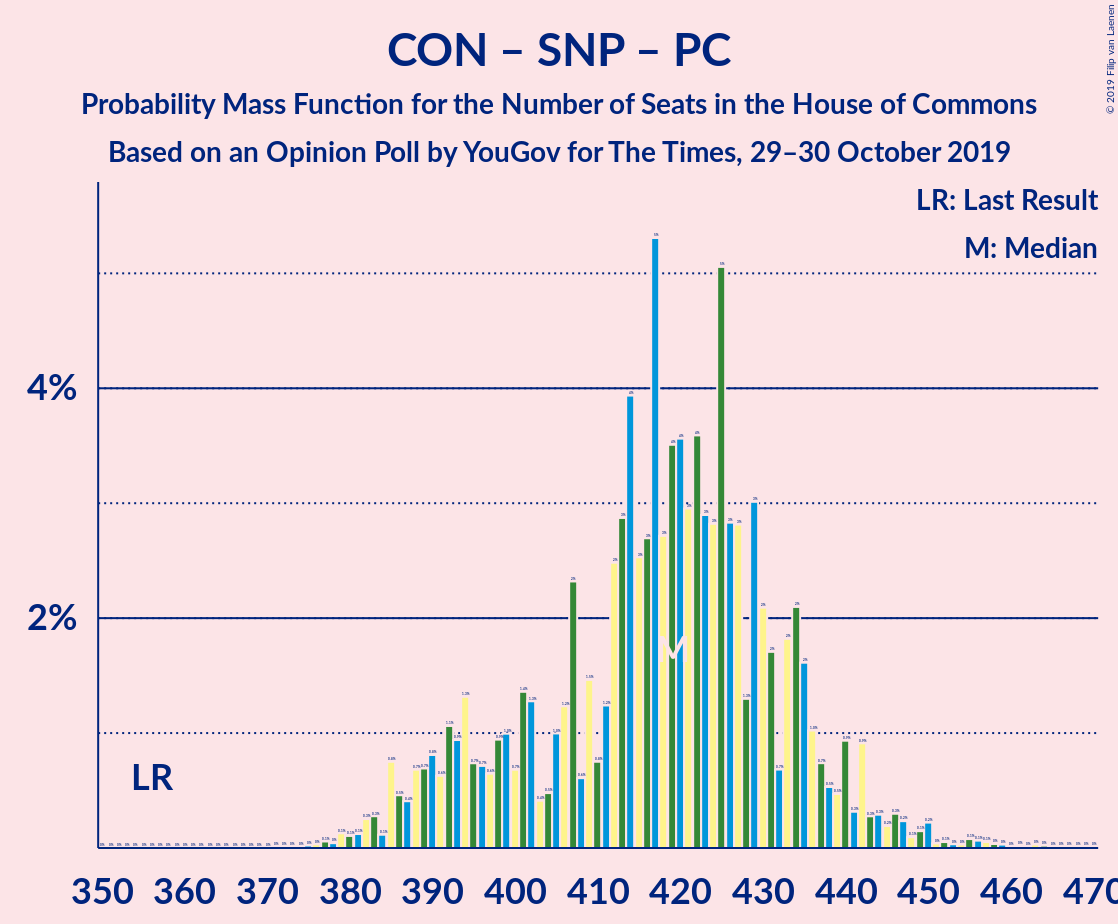 Graph with seats probability mass function not yet produced