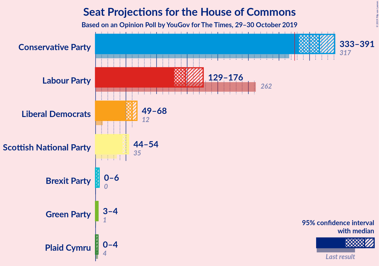 Graph with seats not yet produced