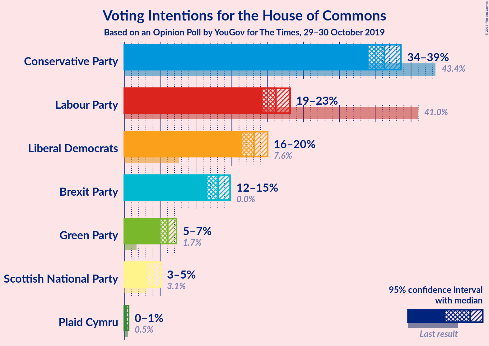 Graph with voting intentions not yet produced