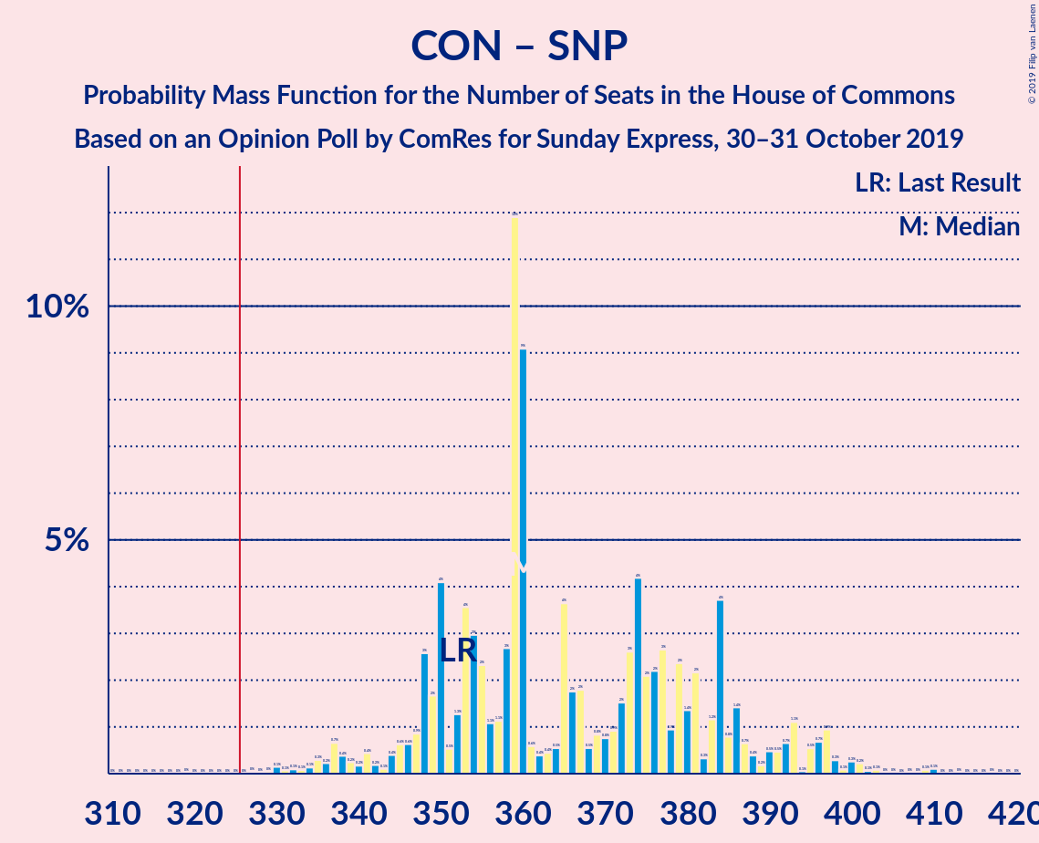 Graph with seats probability mass function not yet produced