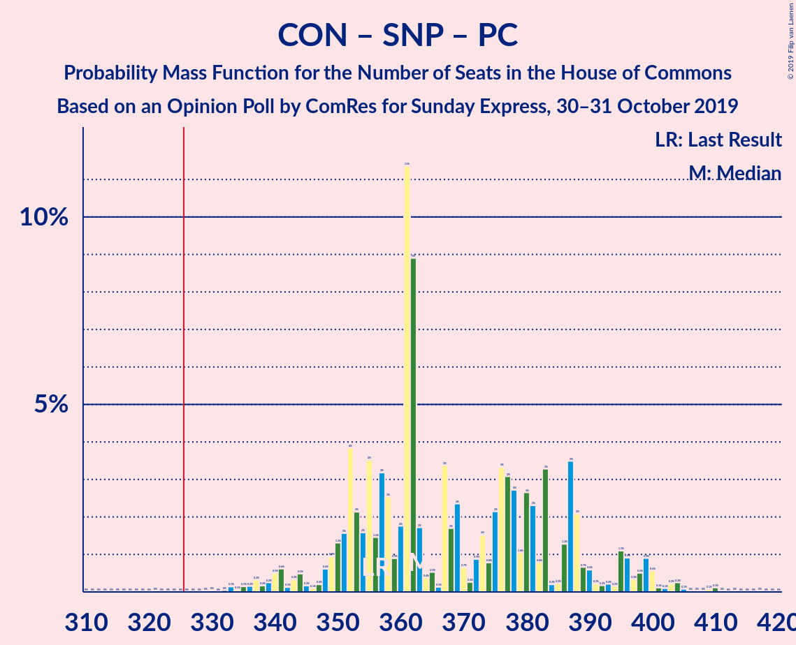 Graph with seats probability mass function not yet produced