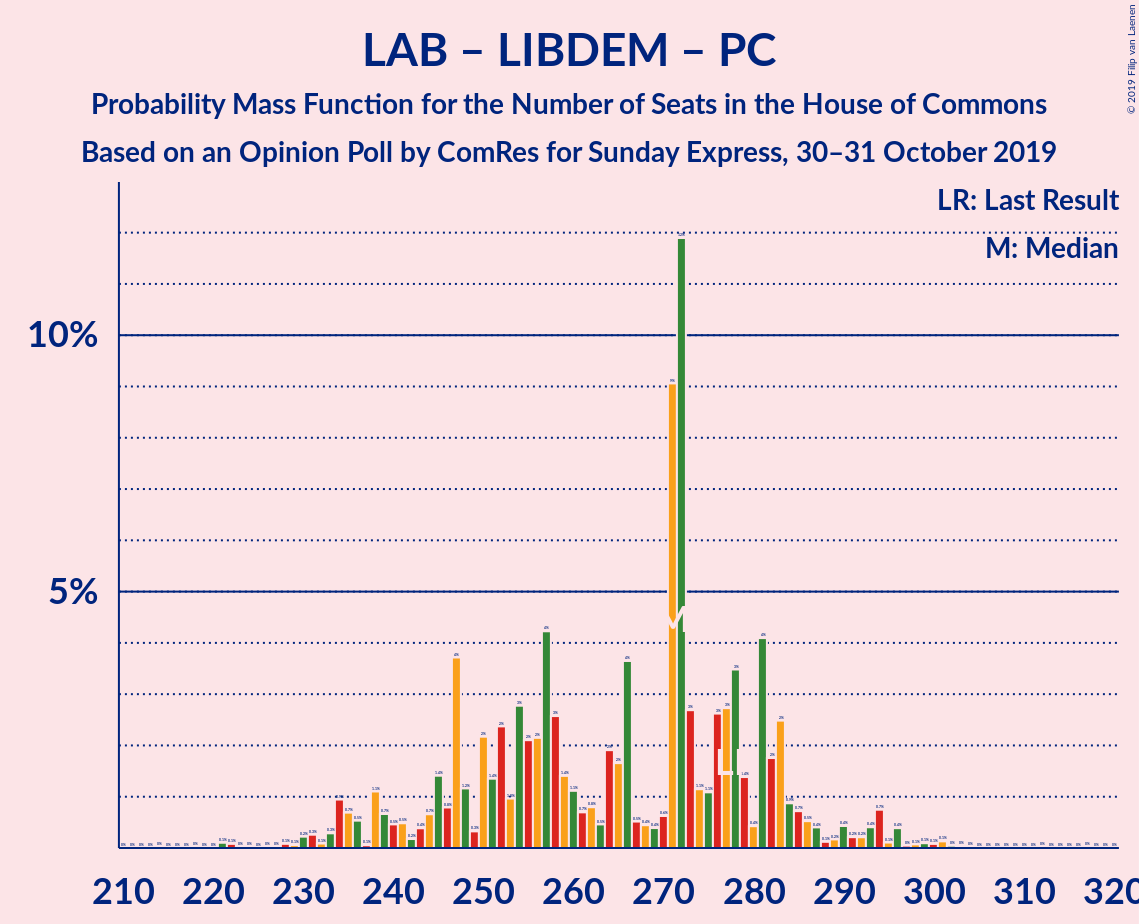 Graph with seats probability mass function not yet produced