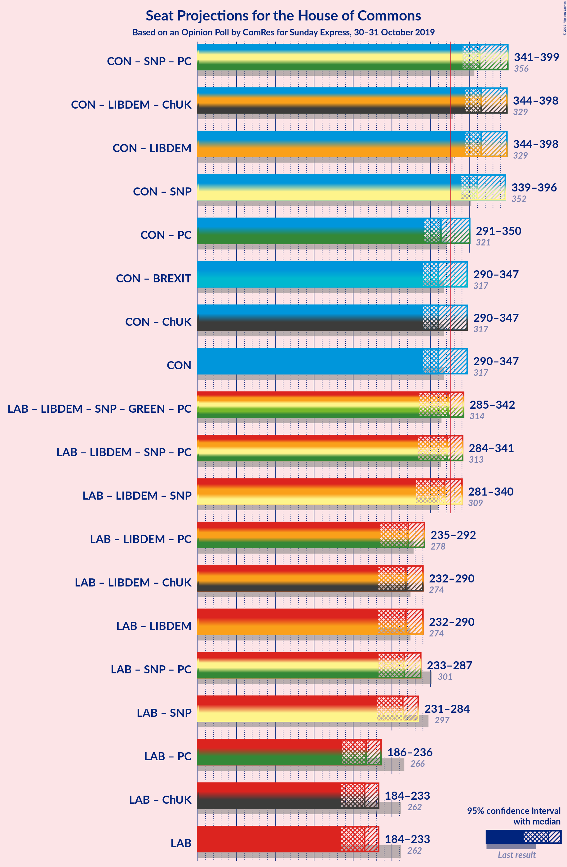 Graph with coalitions seats not yet produced