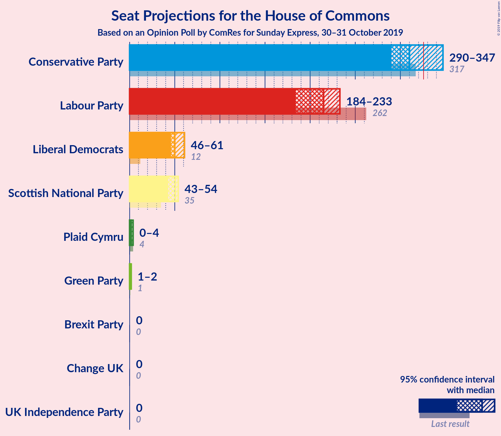 Graph with seats not yet produced