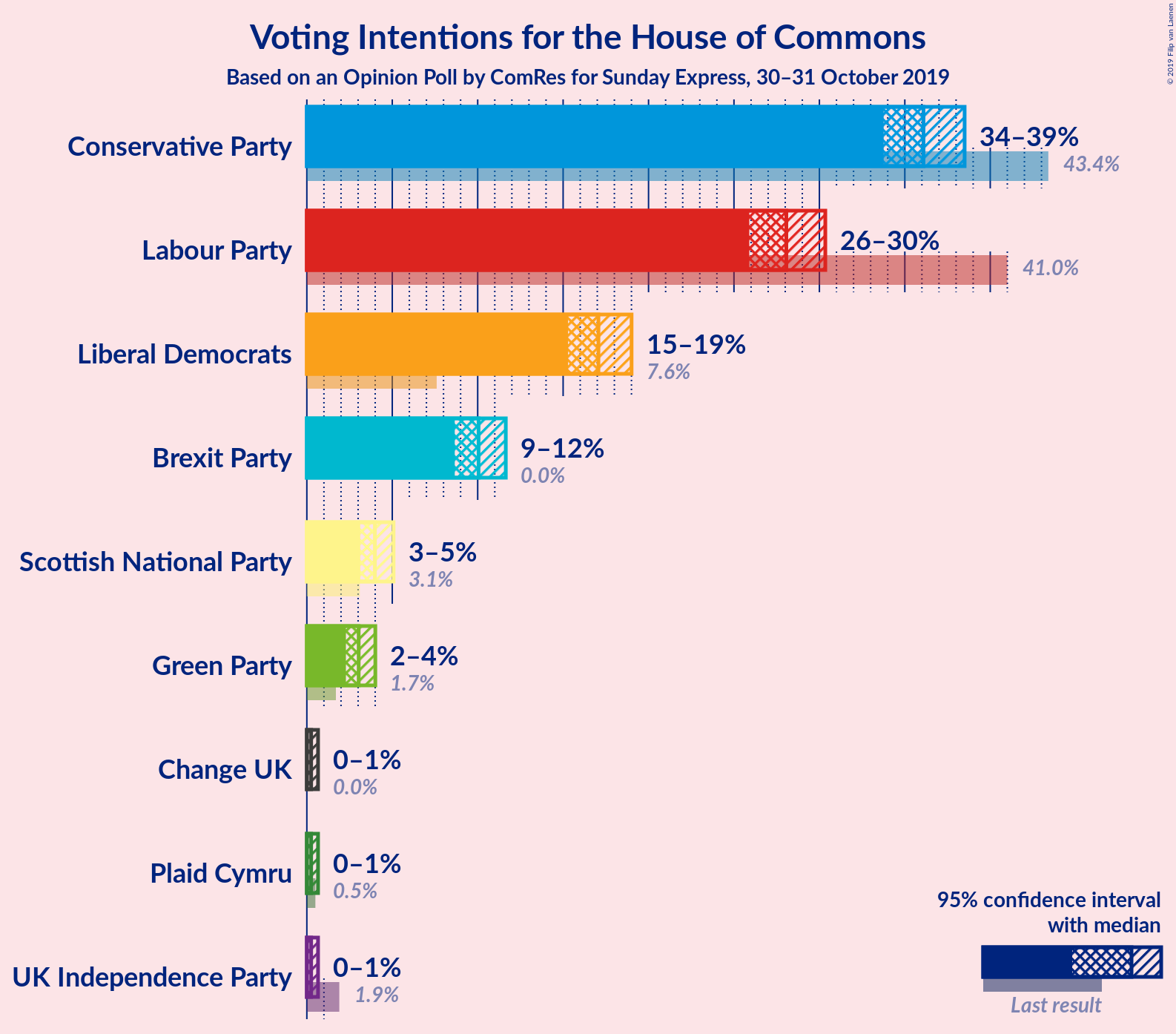 Graph with voting intentions not yet produced