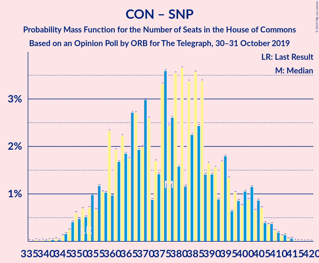 Graph with seats probability mass function not yet produced