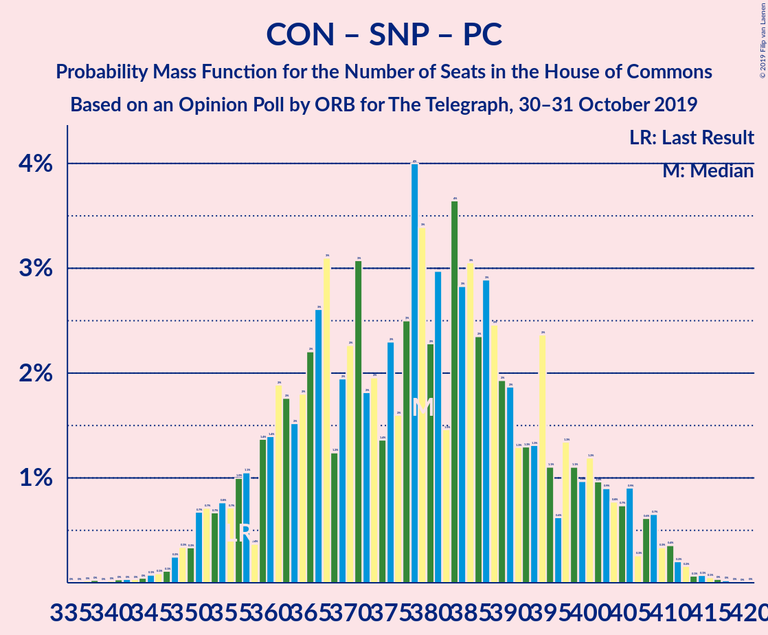 Graph with seats probability mass function not yet produced