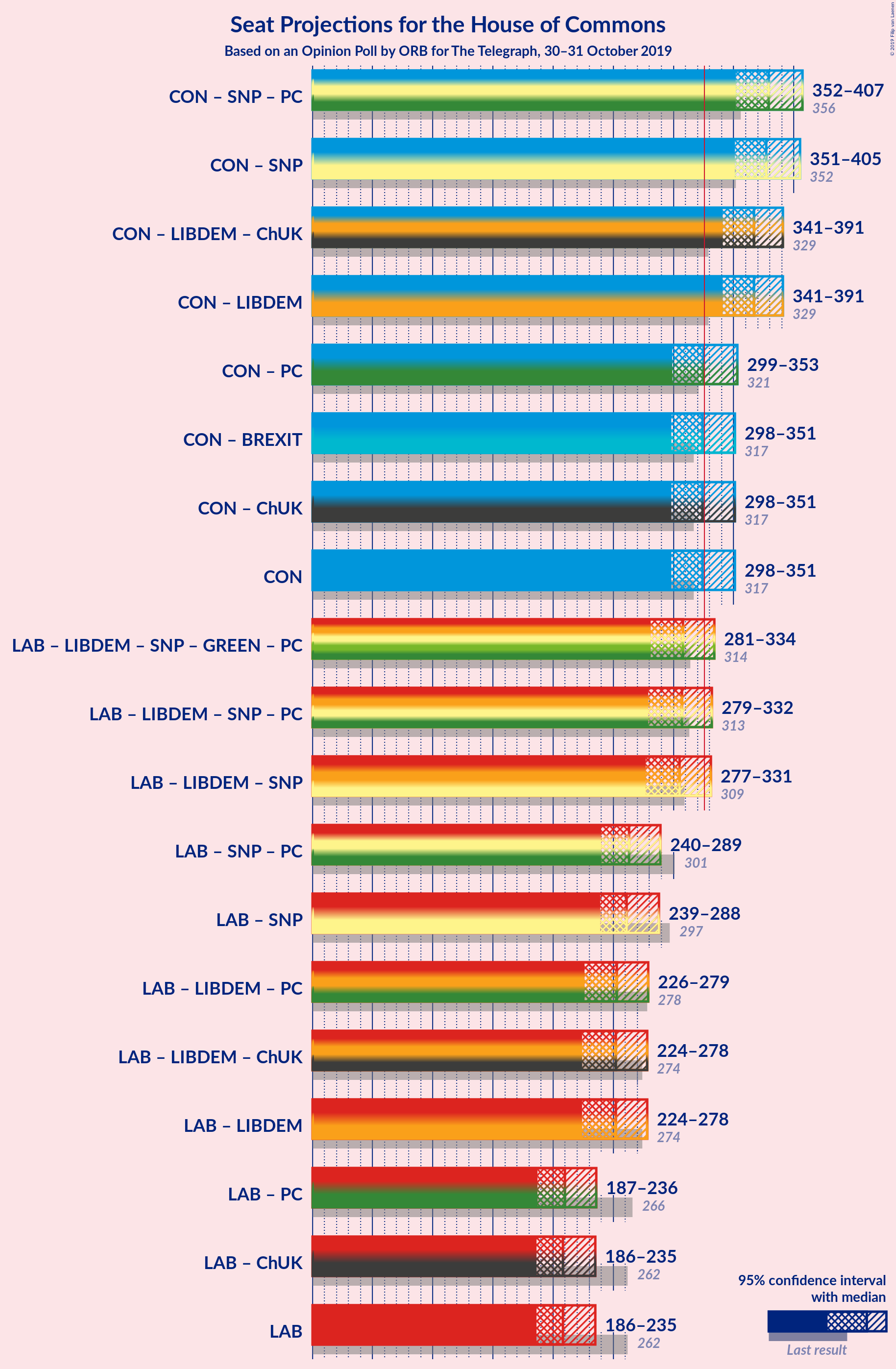 Graph with coalitions seats not yet produced