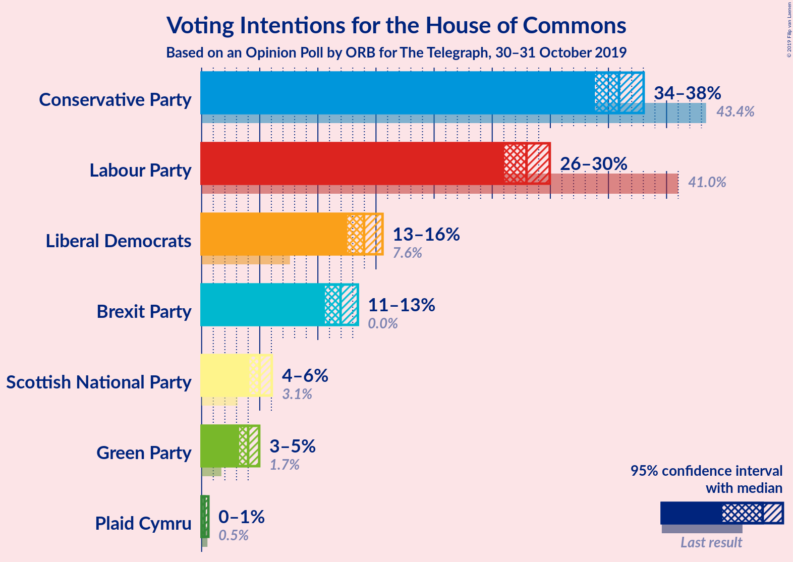 Graph with voting intentions not yet produced