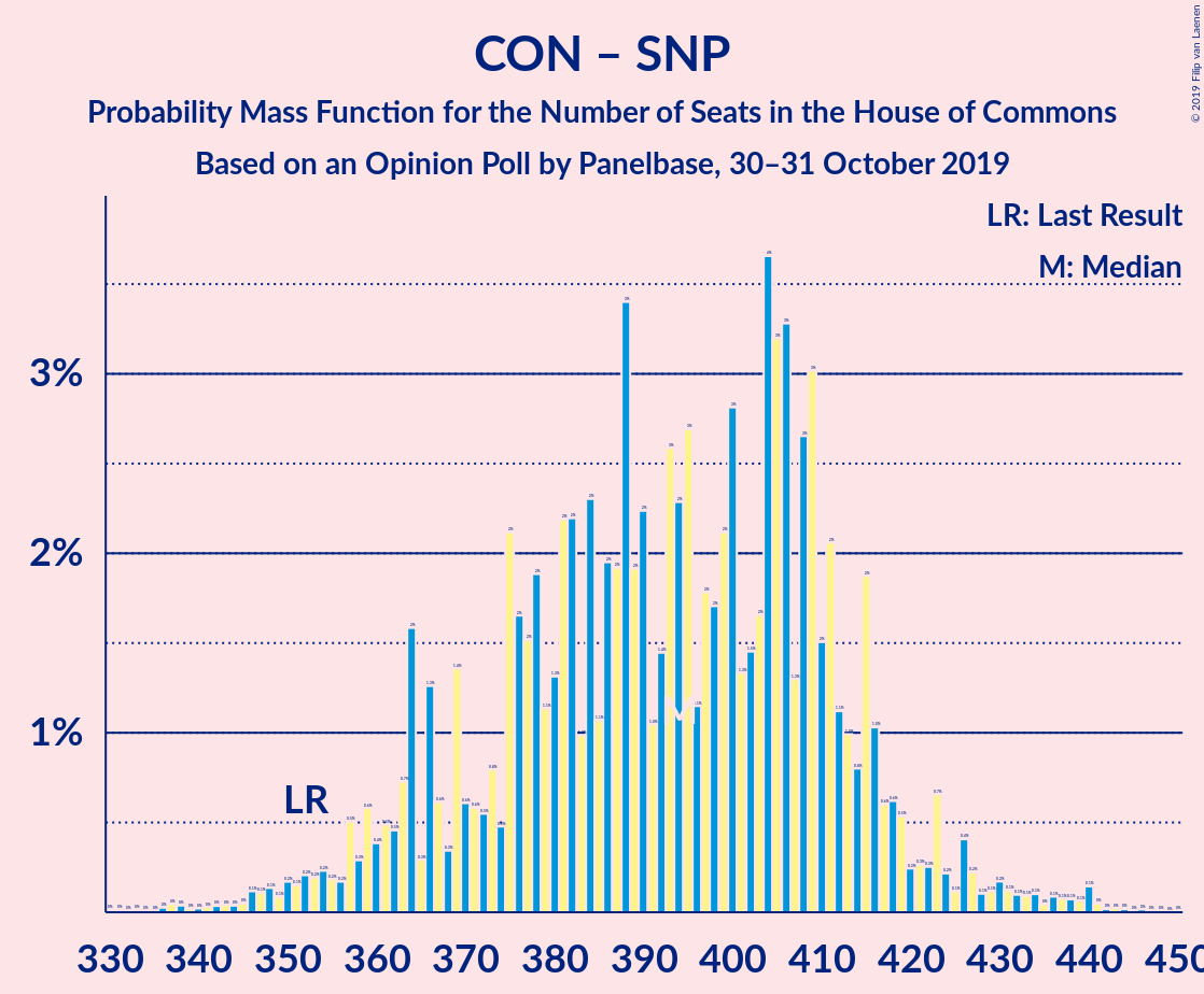 Graph with seats probability mass function not yet produced