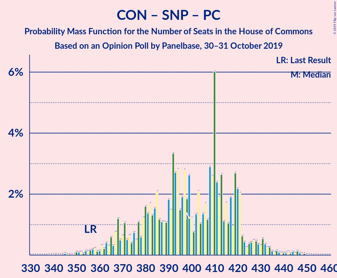 Graph with seats probability mass function not yet produced