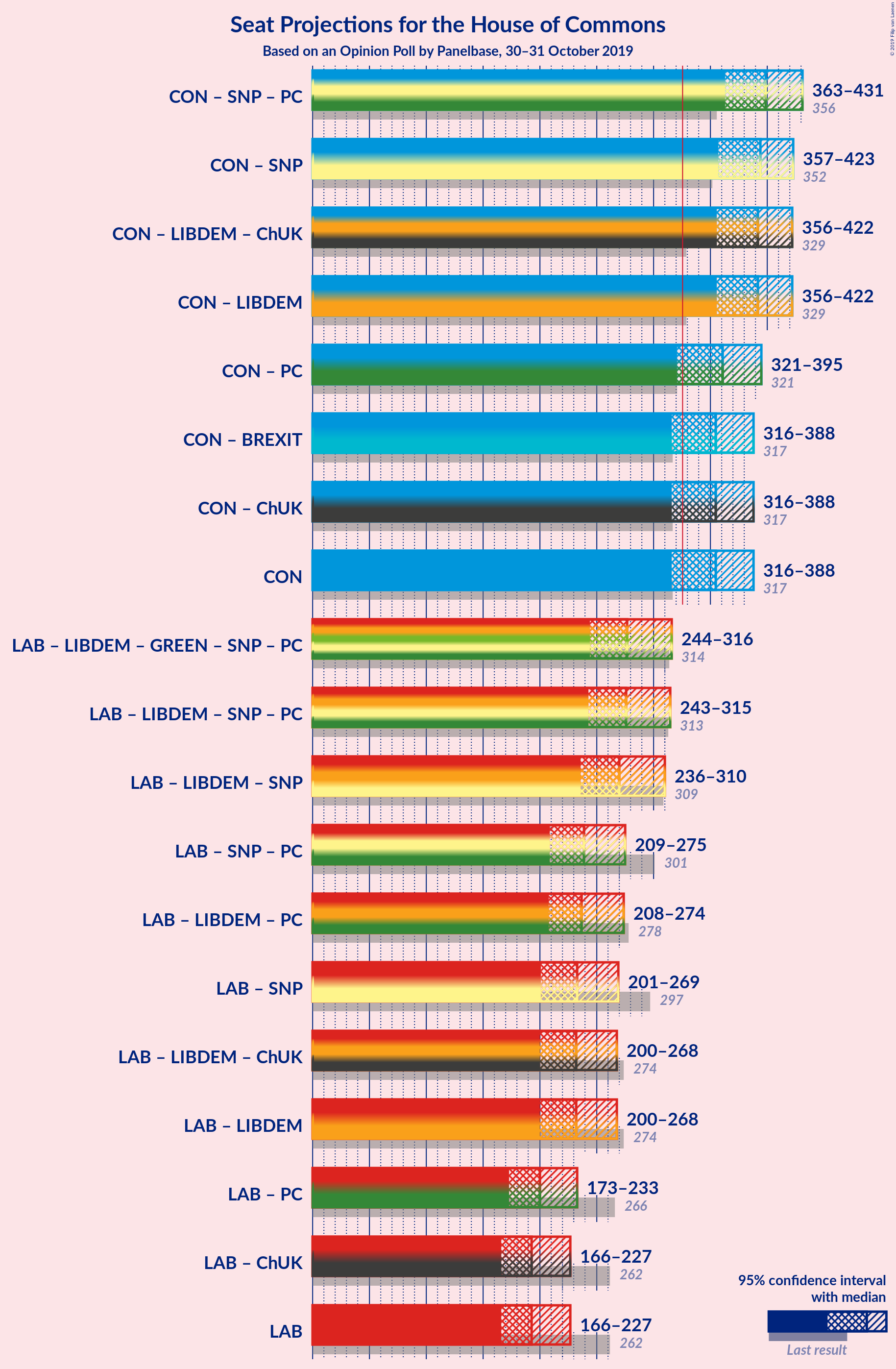 Graph with coalitions seats not yet produced