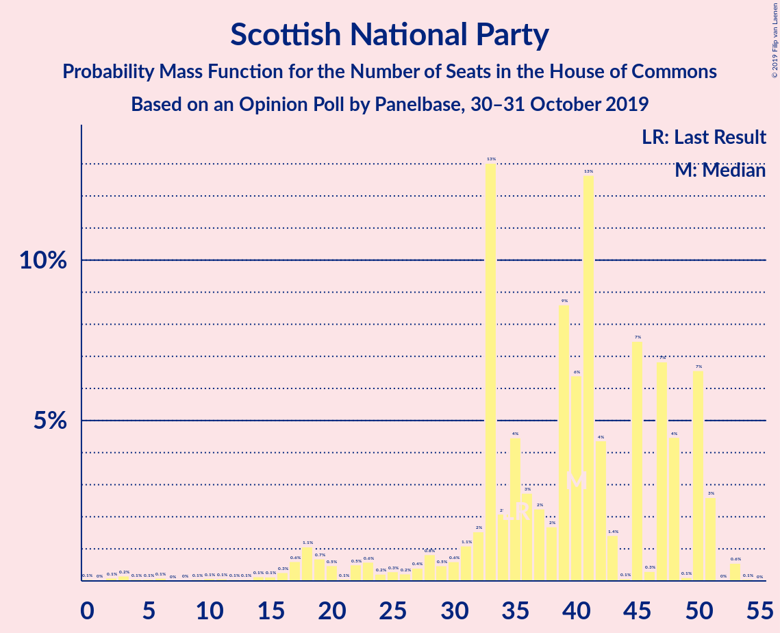 Graph with seats probability mass function not yet produced