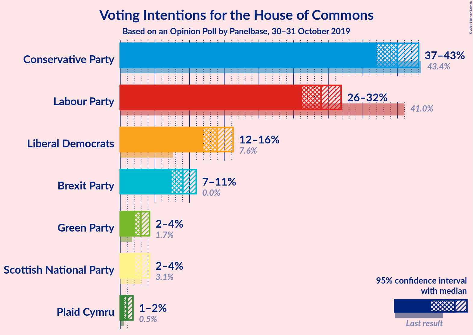 Graph with voting intentions not yet produced