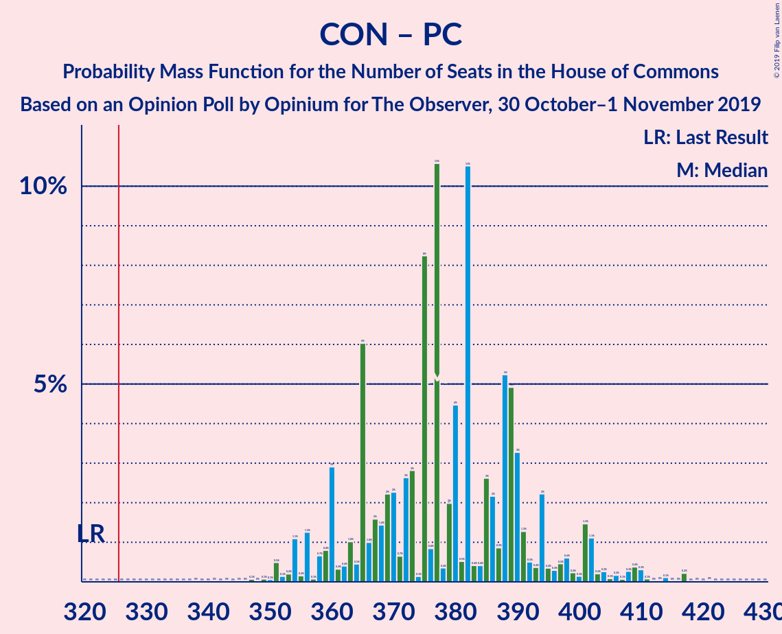 Graph with seats probability mass function not yet produced